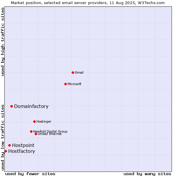 Market position of Domainfactory vs. Hostpoint vs. Hostfactory