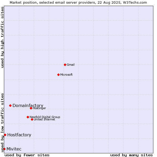 Market position of Domainfactory vs. Hostfactory vs. Mivitec