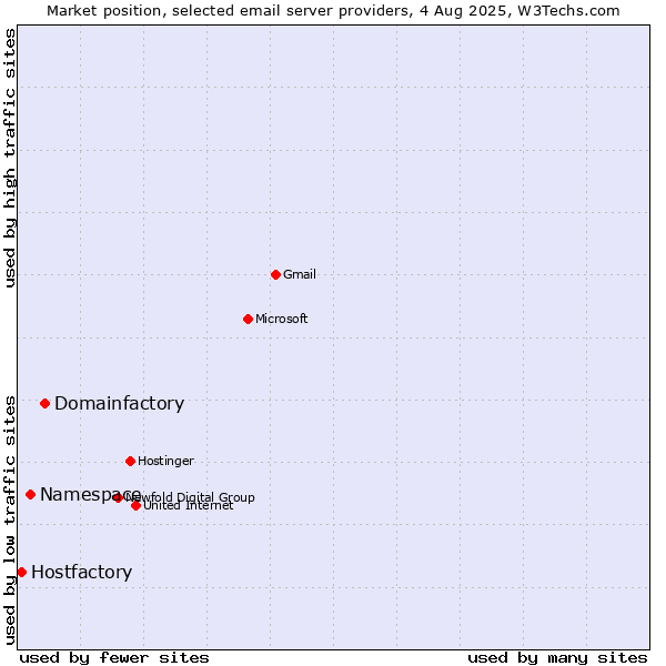 Market position of Domainfactory vs. Namespace vs. Hostfactory