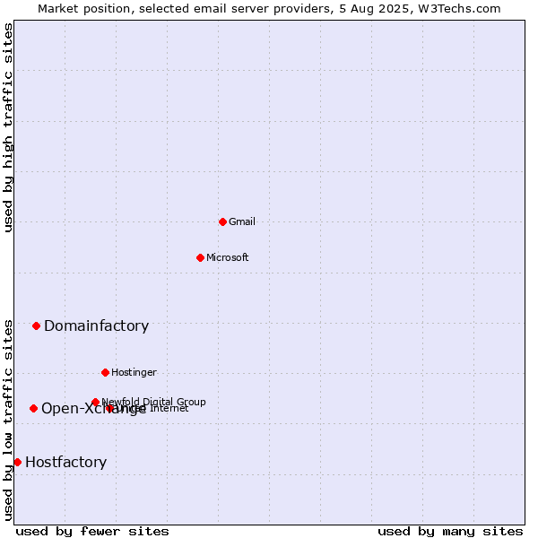 Market position of Domainfactory vs. Open-Xchange vs. Hostfactory