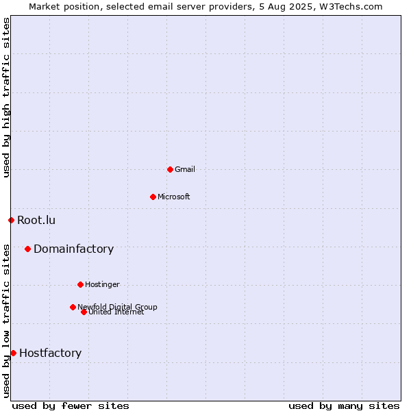 Market position of Domainfactory vs. Hostfactory vs. Root.lu