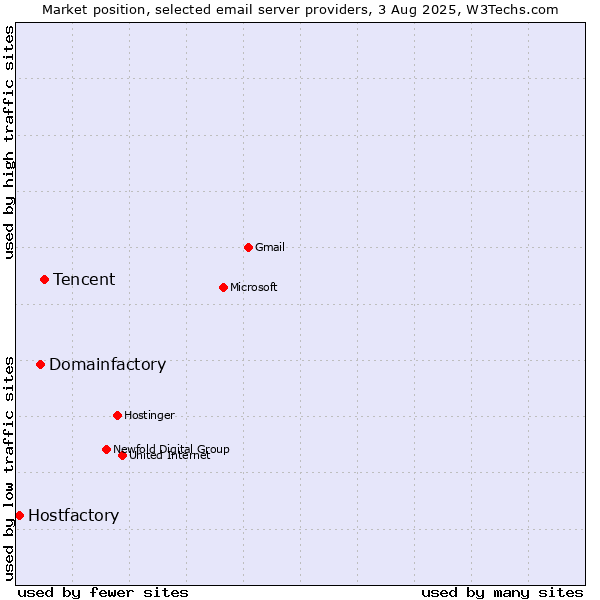 Market position of Tencent vs. Domainfactory vs. Hostfactory