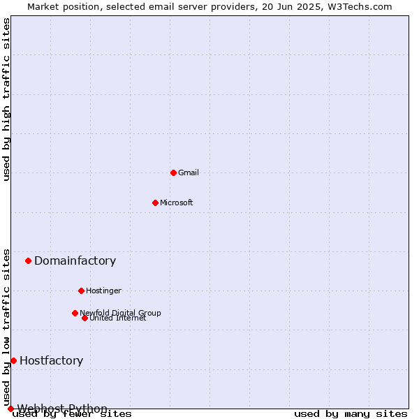 Market position of Domainfactory vs. Hostfactory vs. Webhost Python