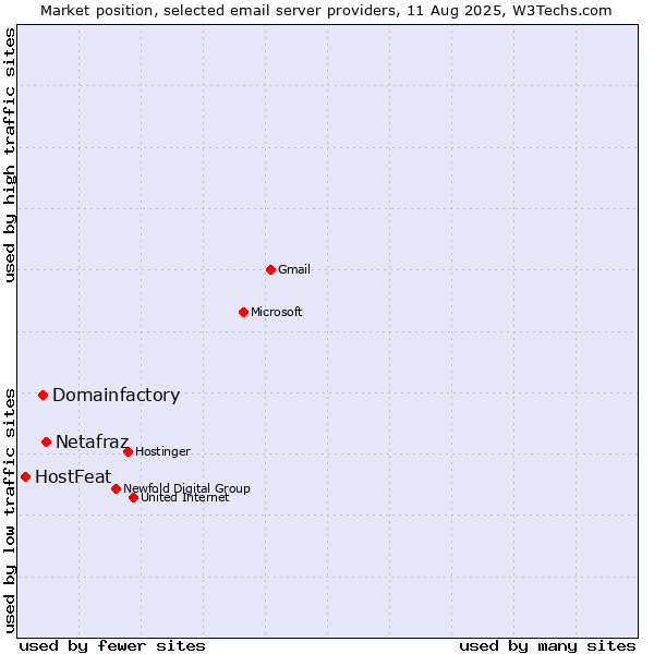 Market position of Netafraz vs. Domainfactory vs. HostFeat