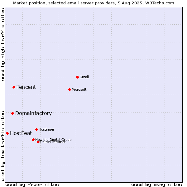 Market position of Tencent vs. Domainfactory vs. HostFeat