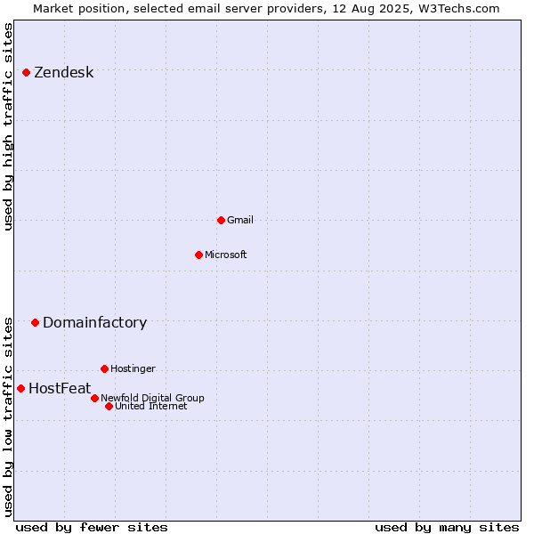Market position of Domainfactory vs. Zendesk vs. HostFeat