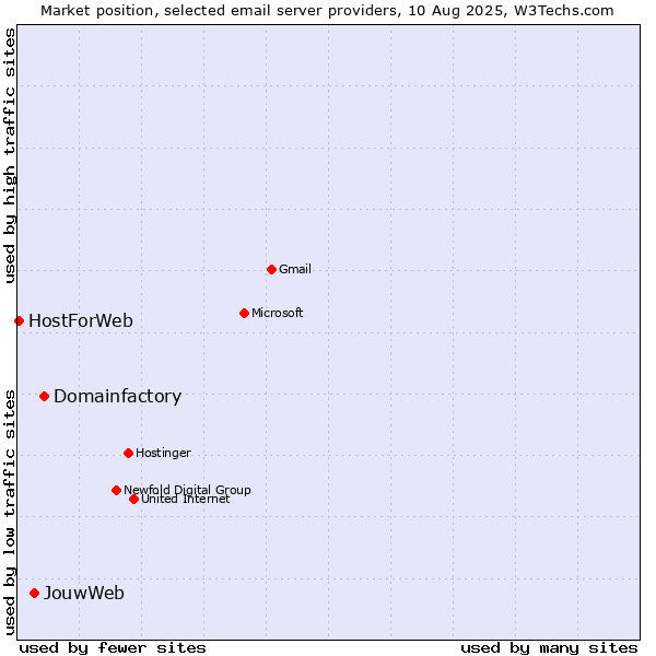 Market position of Domainfactory vs. JouwWeb vs. HostForWeb