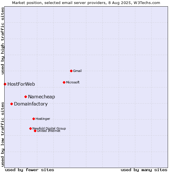Market position of Namecheap vs. Domainfactory vs. HostForWeb