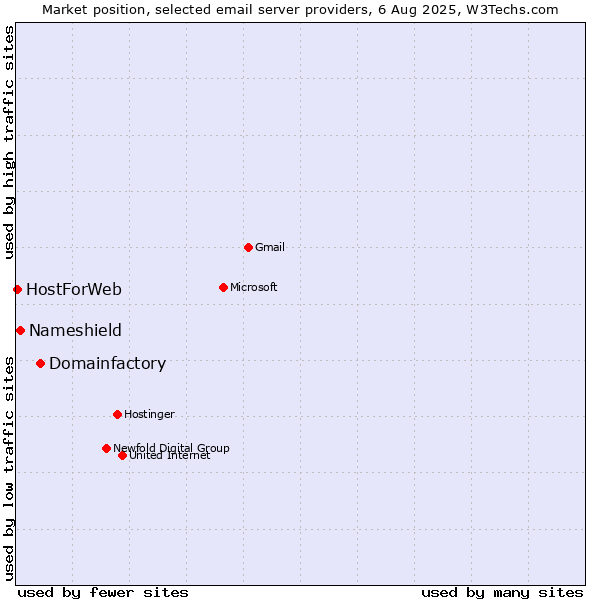 Market position of Domainfactory vs. Nameshield vs. HostForWeb