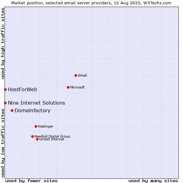 Market position of Domainfactory vs. HostForWeb vs. Nine Internet Solutions