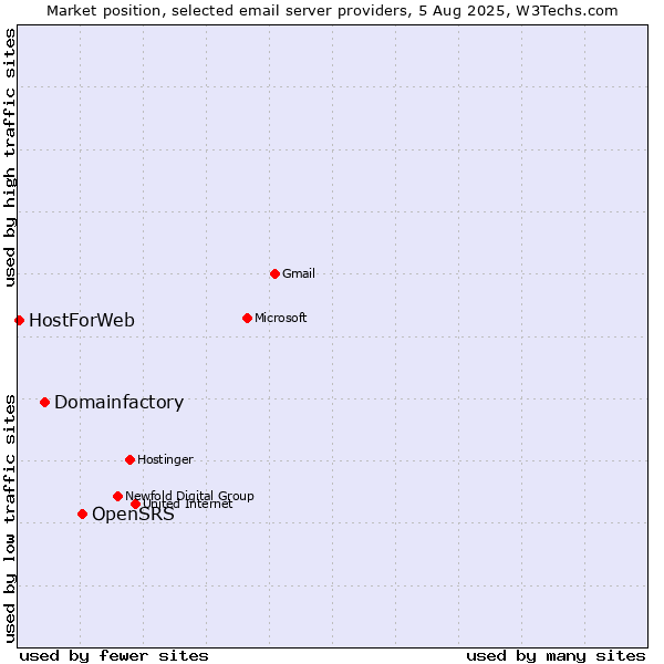 Market position of OpenSRS vs. Domainfactory vs. HostForWeb