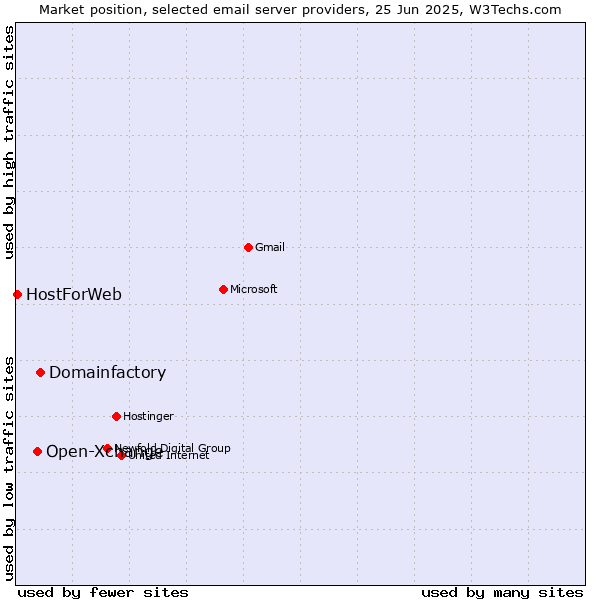 Market position of Domainfactory vs. Open-Xchange vs. HostForWeb