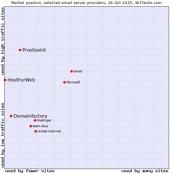 Market position of Proofpoint vs. Domainfactory vs. HostForWeb