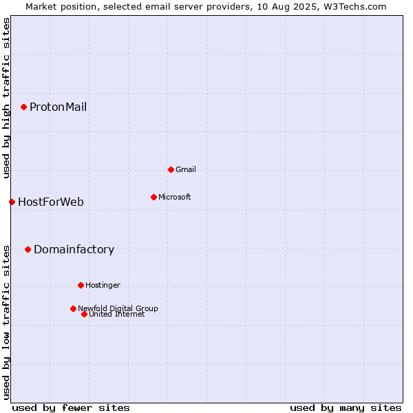 Market position of Domainfactory vs. ProtonMail vs. HostForWeb
