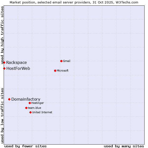 Market position of Domainfactory vs. HostForWeb vs. Rackspace