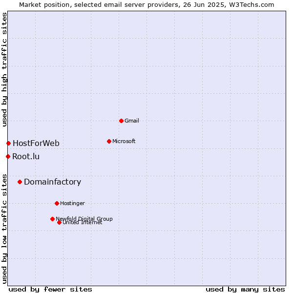 Market position of Domainfactory vs. HostForWeb vs. Root.lu
