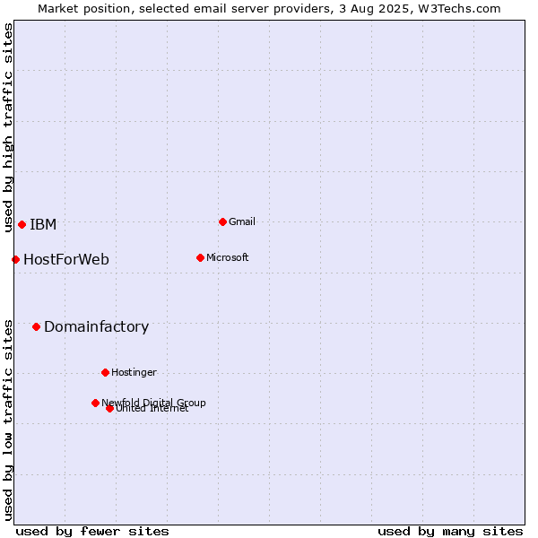 Market position of Domainfactory vs. IBM vs. HostForWeb