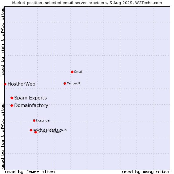 Market position of Spam Experts vs. Domainfactory vs. HostForWeb