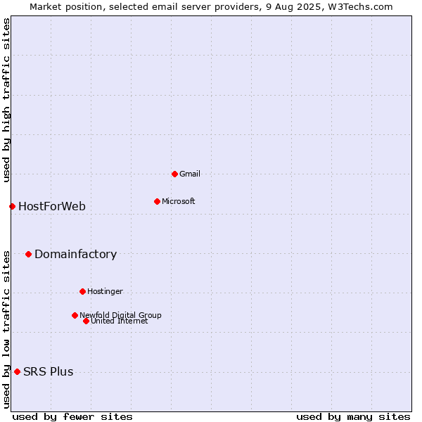 Market position of Domainfactory vs. SRS Plus vs. HostForWeb