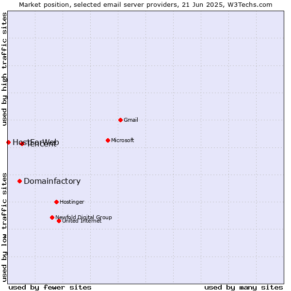Market position of Tencent vs. Domainfactory vs. HostForWeb