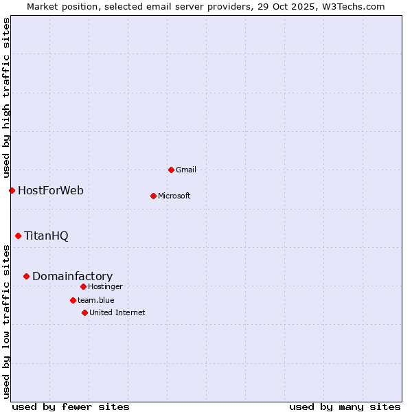 Market position of Domainfactory vs. TitanHQ vs. HostForWeb