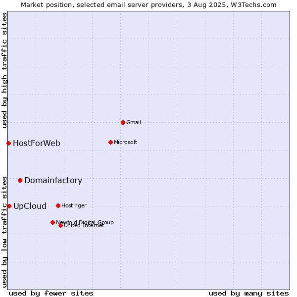 Market position of Domainfactory vs. UpCloud vs. HostForWeb