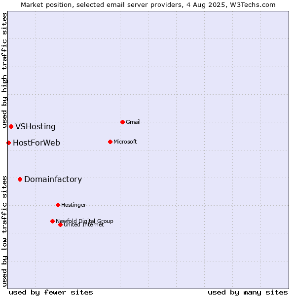 Market position of Domainfactory vs. VSHosting vs. HostForWeb