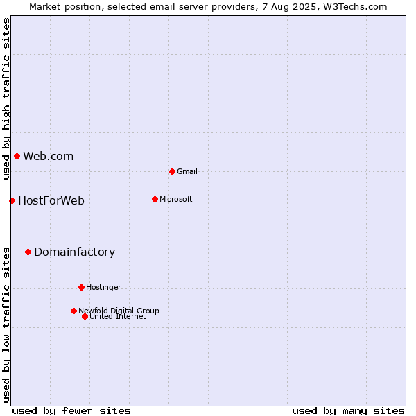 Market position of Domainfactory vs. Web.com vs. HostForWeb