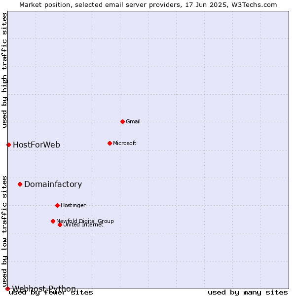Market position of Domainfactory vs. HostForWeb vs. Webhost Python