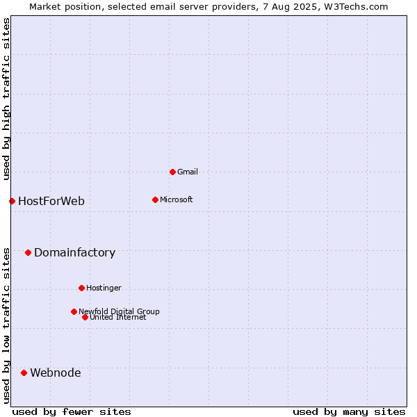 Market position of Domainfactory vs. Webnode vs. HostForWeb