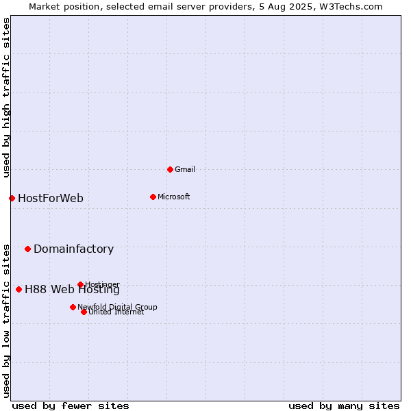 Market position of Domainfactory vs. H88 Web Hosting vs. HostForWeb