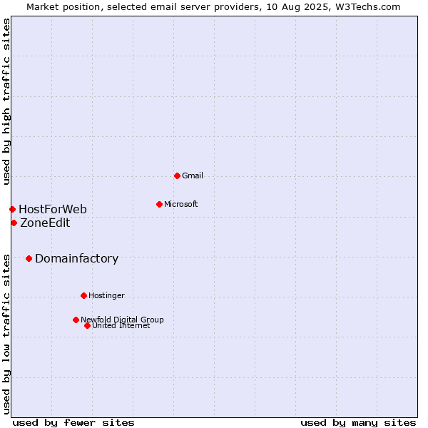 Market position of Domainfactory vs. ZoneEdit vs. HostForWeb
