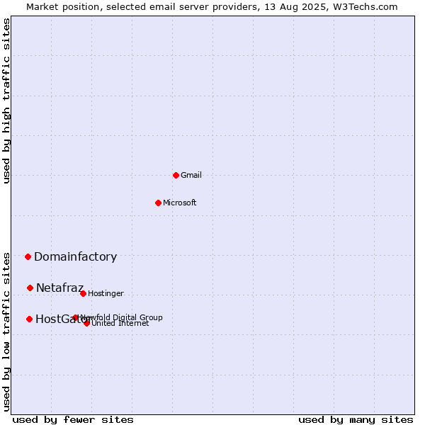 Market position of Netafraz vs. HostGator vs. Domainfactory