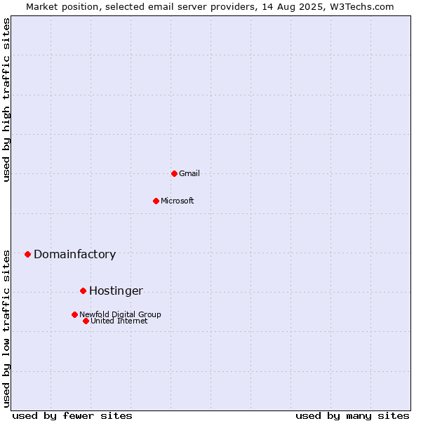 Market position of Hostinger vs. Domainfactory