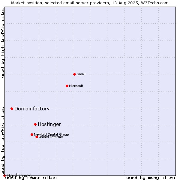 Market position of Hostinger vs. Domainfactory vs. Raidboxes