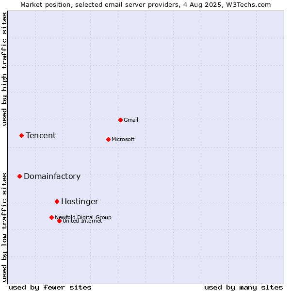 Market position of Hostinger vs. Tencent vs. Domainfactory