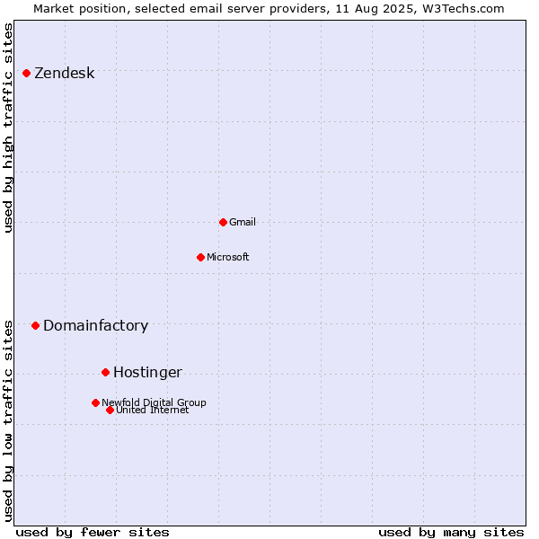 Market position of Hostinger vs. Domainfactory vs. Zendesk