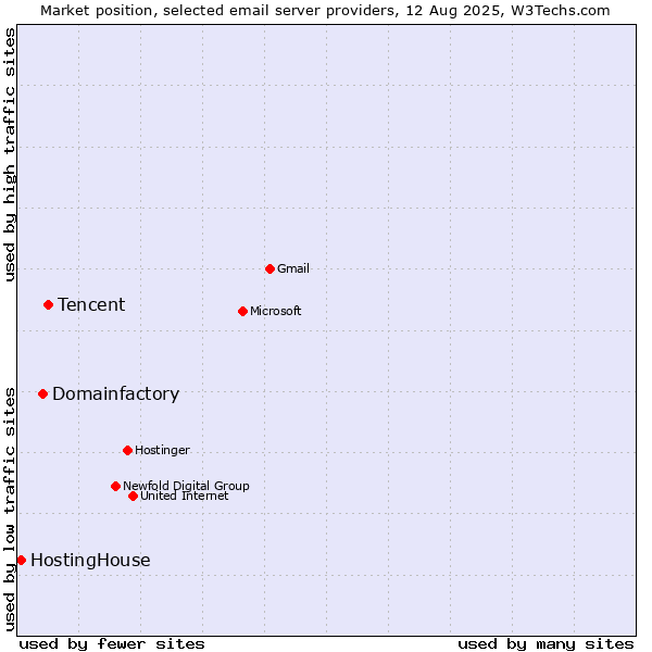 Market position of Tencent vs. Domainfactory vs. HostingHouse