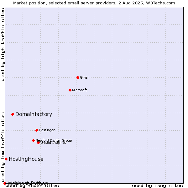 Market position of Domainfactory vs. HostingHouse vs. Webhost Python