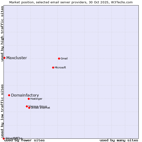 Market position of Domainfactory vs. Maxcluster vs. HostMDs
