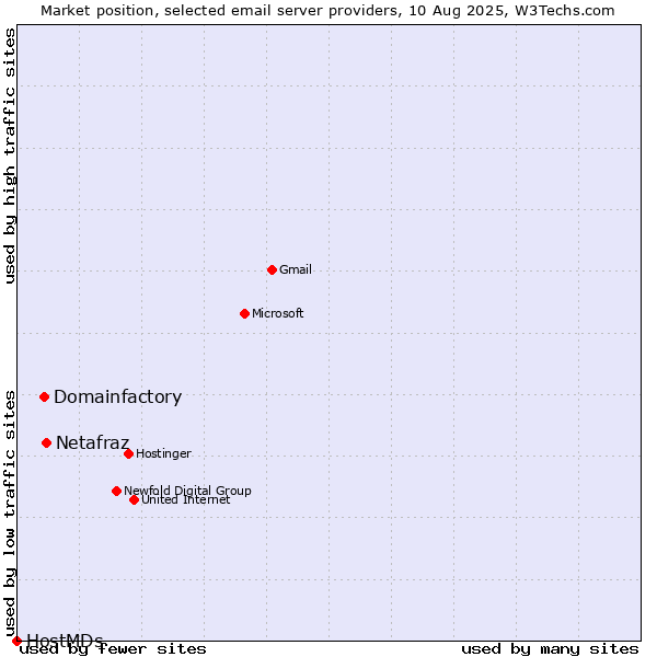 Market position of Netafraz vs. Domainfactory vs. HostMDs