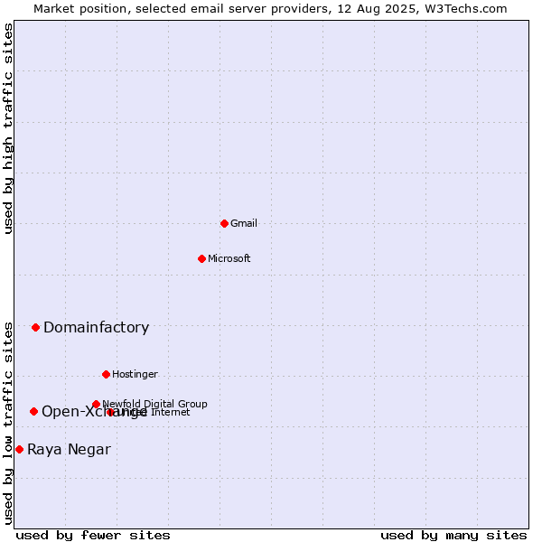 Market position of Domainfactory vs. Open-Xchange vs. Raya Negar