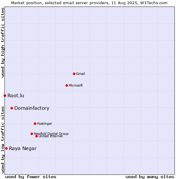 Market position of Domainfactory vs. Raya Negar vs. Root.lu