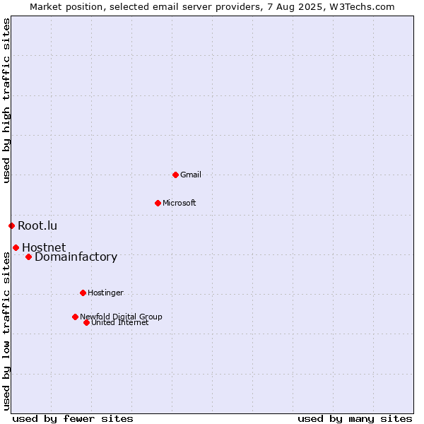 Market position of Domainfactory vs. Hostnet vs. Root.lu