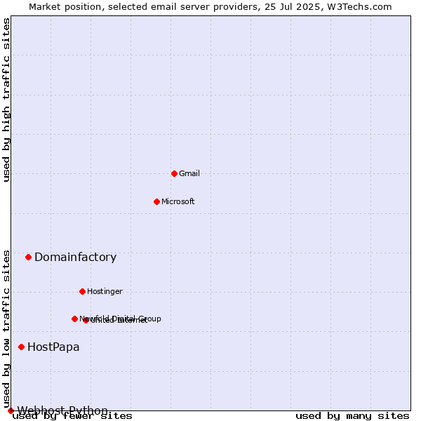 Market position of Domainfactory vs. HostPapa vs. Webhost Python