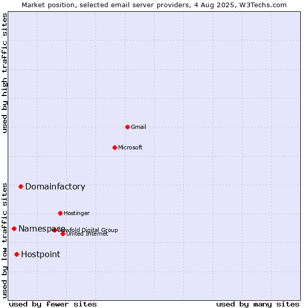Market position of Domainfactory vs. Hostpoint vs. Namespace