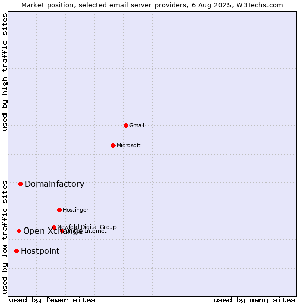 Market position of Domainfactory vs. Open-Xchange vs. Hostpoint