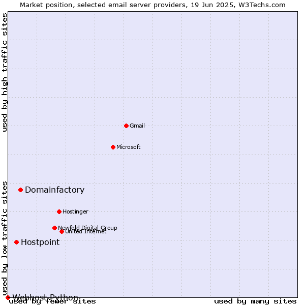 Market position of Domainfactory vs. Hostpoint vs. Webhost Python