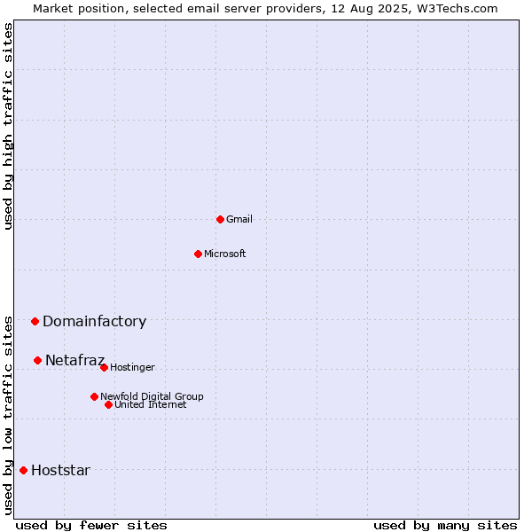 Market position of Netafraz vs. Domainfactory vs. Hoststar