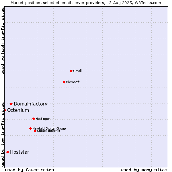 Market position of Domainfactory vs. Hoststar vs. Octenium